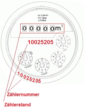 So finden Sie Zählernummer und Zählerstand auf Ihrem Wasserzähler